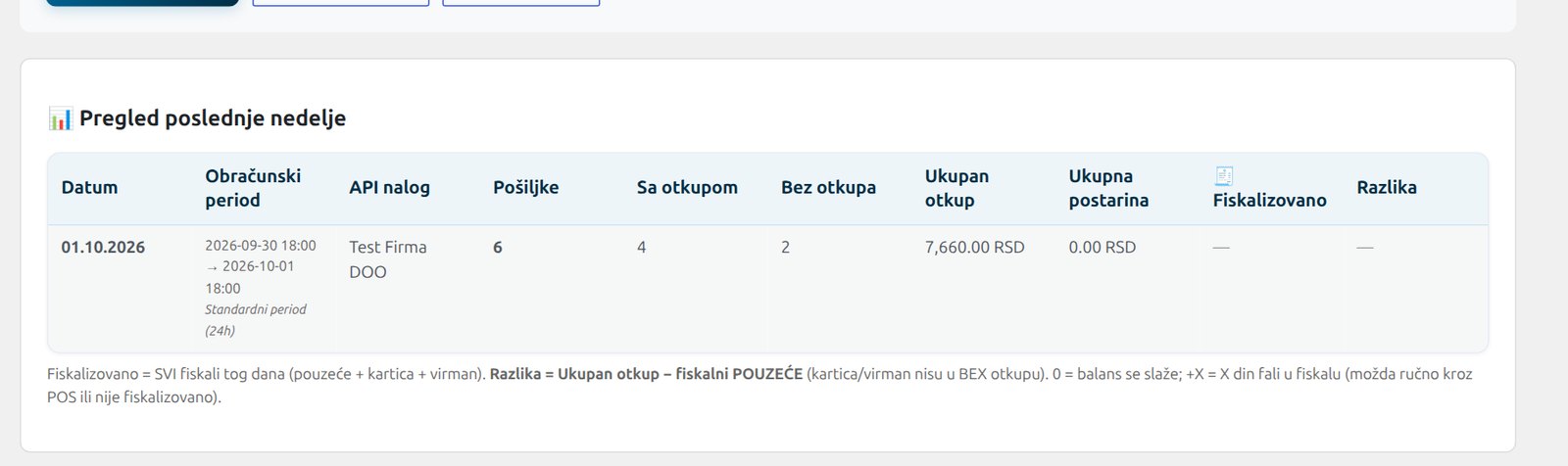 Dnevni izveštaj: šest pošiljaka, četiri sa otkupom, ukupan otkup 7.660 dinara